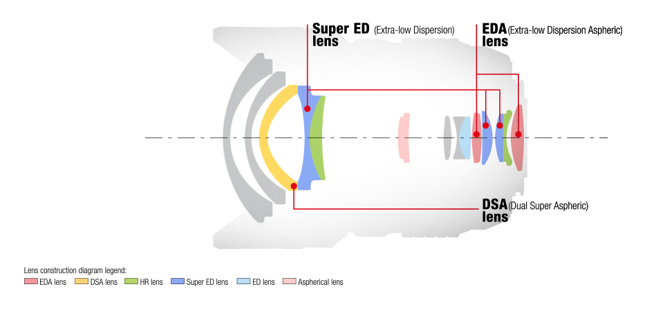 Olympus 7-14mm f/2.8 Pro Lens Construction