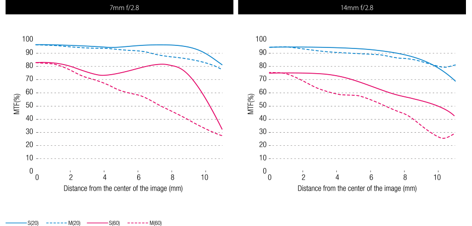 Olympus 7-14mm f/2.8 Pro MTF Chart