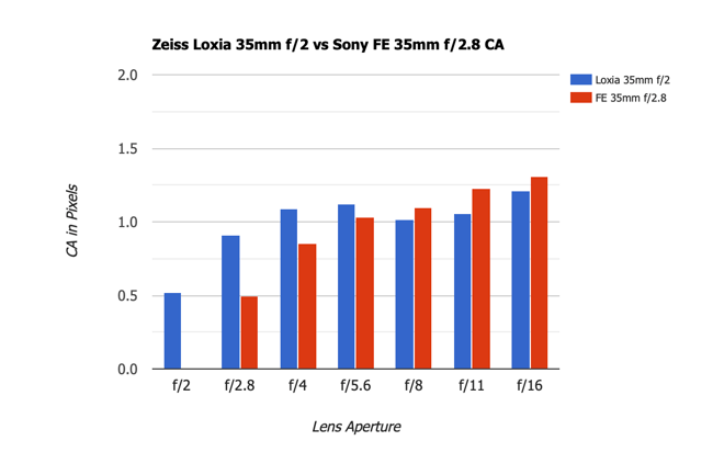 Zeiss Loxia 35mm f2 vs Sony FE 35mm f2.8 Chromatic Aberration