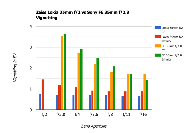 Zeiss Loxia 35mm f2 vs Sony FE 35mm f2.8 Vignetting