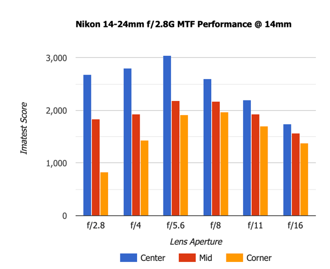 Nikon 14-24mm f2.8G MTF 14mm