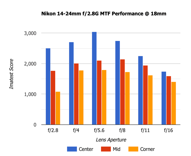 Nikon 14-24mm f2.8G MTF 18mm