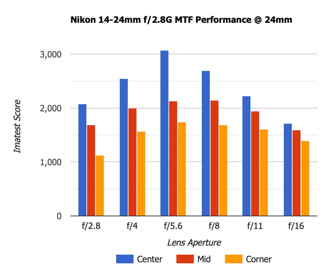 Nikon 14-24mm f2.8G MTF 24mm