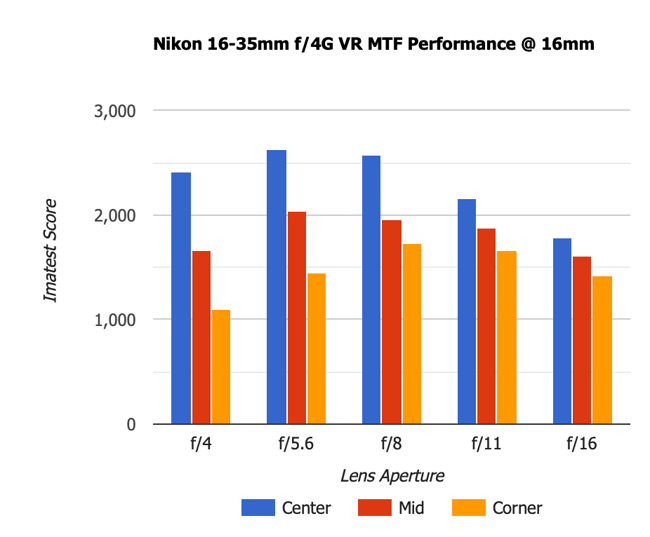 Nikon 16-35mm f4G VR MTF-2 16mm