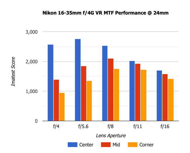 Nikon 16-35mm f4G VR MTF-2 24mm