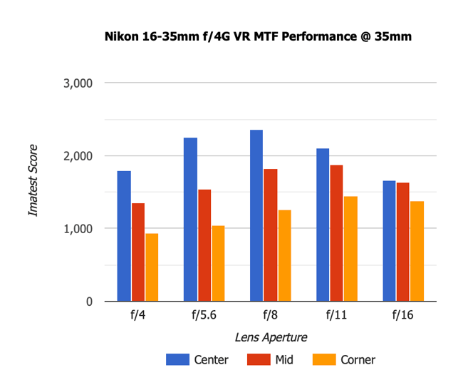 Nikon 16-35mm f4G VR MTF-2 35mm