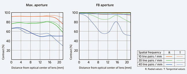 Sony Distagon T* FE 35 mm f/1.4 ZA MTF Chart