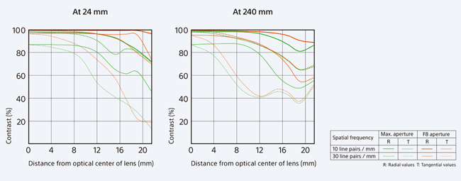 Sony FE 24-240mm f/3.5-6.3 OSS MTF Chart