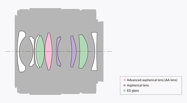 Sony FE 28mm f/2 Lens Construction