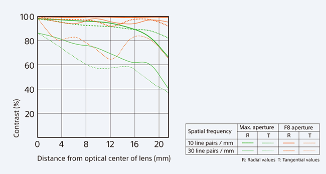 Sony FE 28mm f/2 MTF Chart