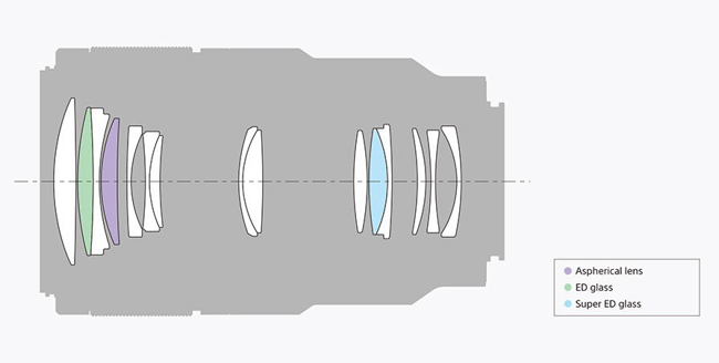 Sony FE 90mm f/2.8 Macro G OSS Lens Construction