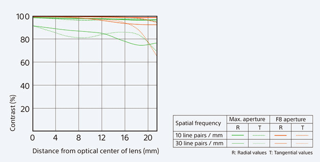 Sony FE 90mm f/2.8 Macro G OSS MTF Chart