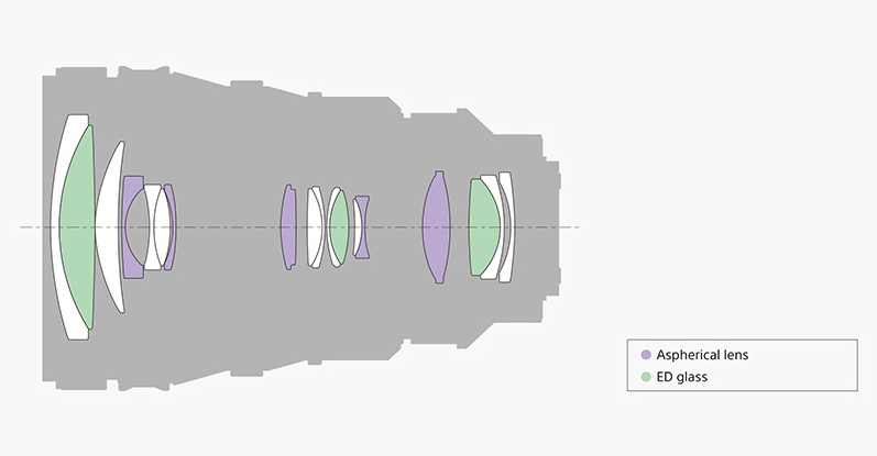 Sony FE PZ 28-135mm f4 G OSS Lens Construction
