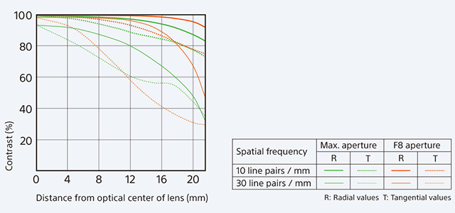 Sony FE PZ 28-135mm f4 G OSS MTF 135mm