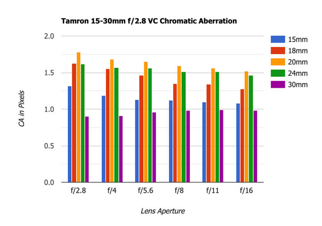 Tamron 15-30mm f2.8 VC Chromatic Aberration