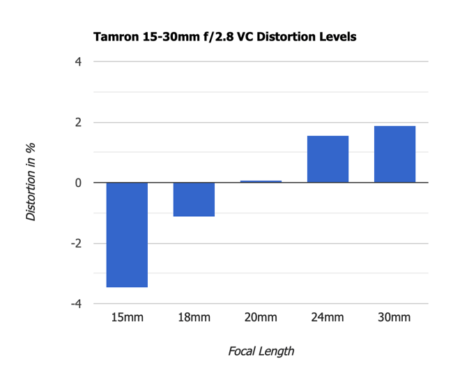 Tamron 15-30mm f2.8 VC Distortion