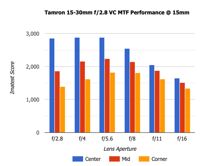 Tamron 15-30mm f2.8 VC MTF 15mm