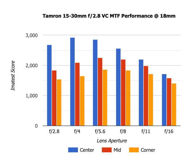 Tamron 15-30mm f2.8 VC MTF 18mm