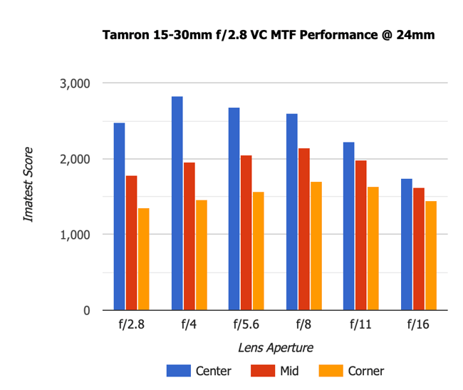 Tamron 15-30mm f2.8 VC MTF 24mm