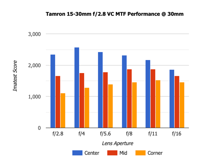 Tamron 15-30mm f2.8 VC MTF 30mm