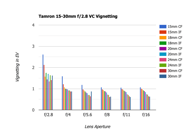 Tamron 15-30mm f2.8 VC Vignetting