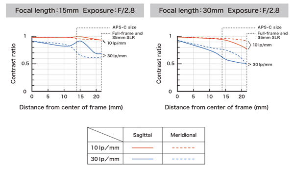 Tamron-SP-15-30mm-f2.8-Di-VC-USD-MTF