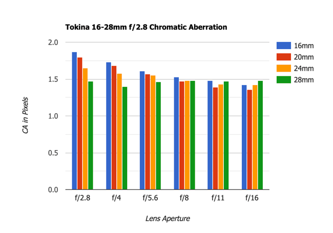 Tokina 16-28mm f2.8 Chromatic Aberration