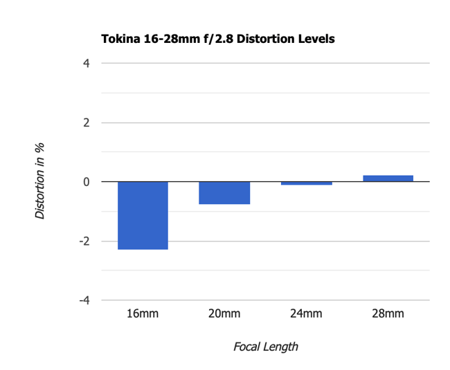 Tokina 16-28mm f2.8 Distortion