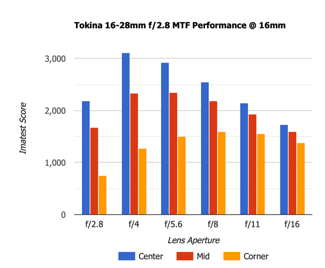 Tokina 16-28mm f2.8 MTF 16mm