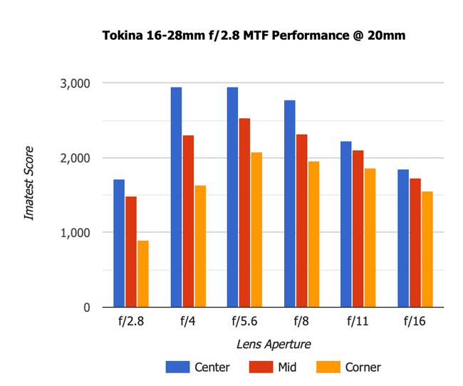 Tokina 16-28mm f2.8 MTF 20mm