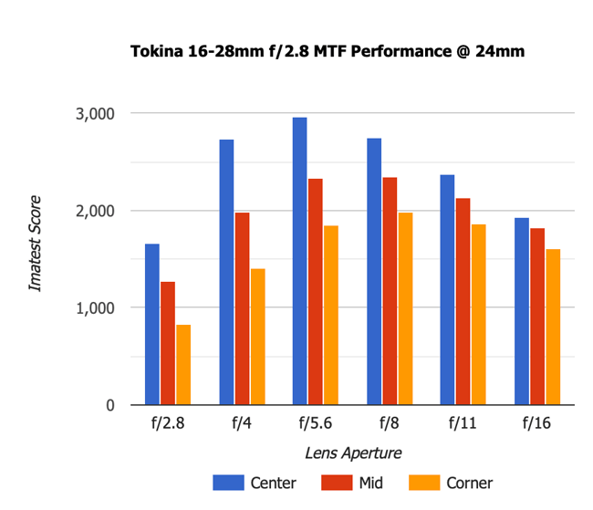 Tokina 16-28mm f2.8 MTF 24mm