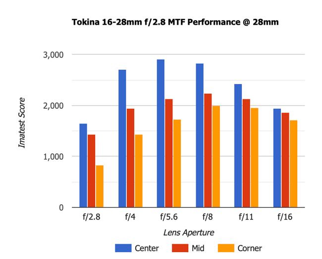 Tokina 16-28mm f2.8 MTF 28mm