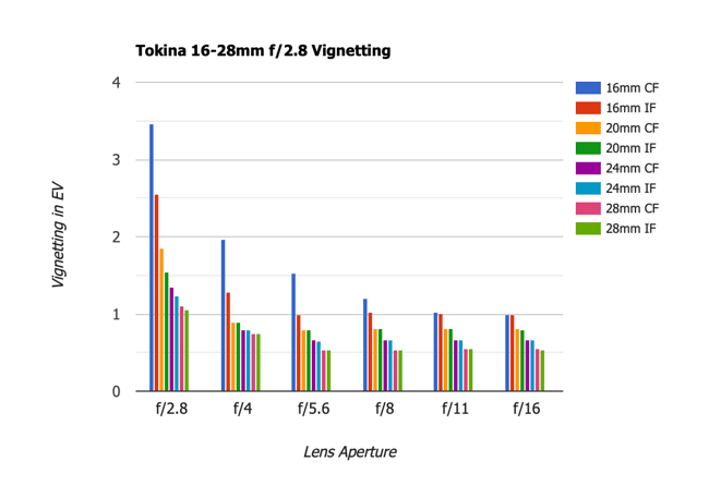 Tokina 16-28mm f2.8 Vignetting