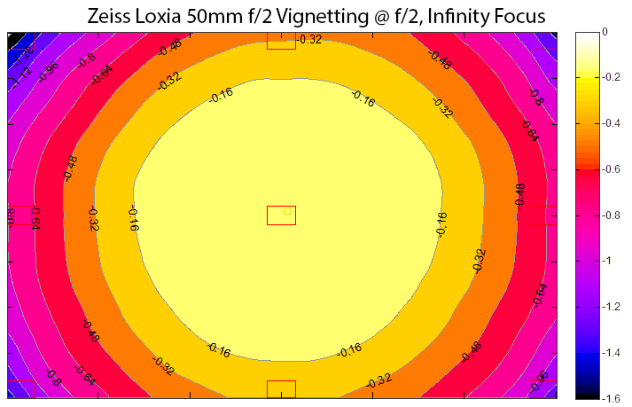 Zeiss Loxia 50mm f/2 Vignetting