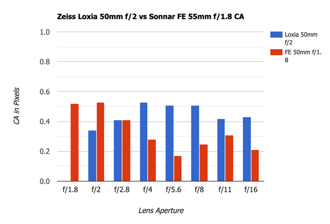 Zeiss Loxia 50mm f2 vs Sonnar FE 55mm f1.8 Chromatic Aberration