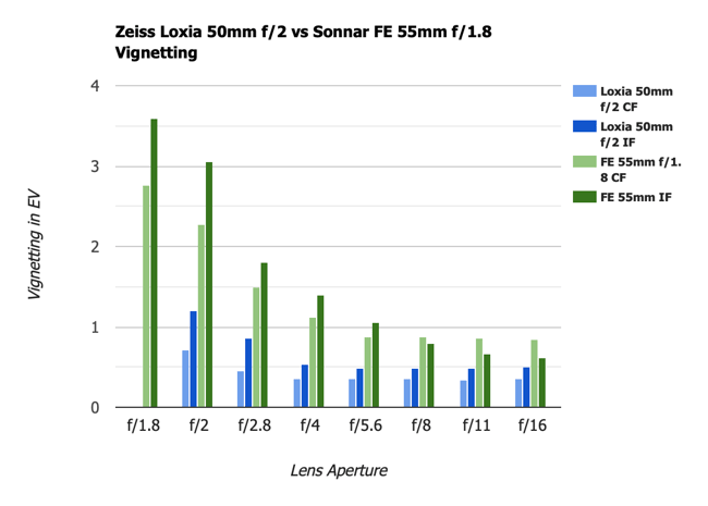 Zeiss Loxia 50mm f2 vs Sonnar FE 55mm f1.8 Vignetting