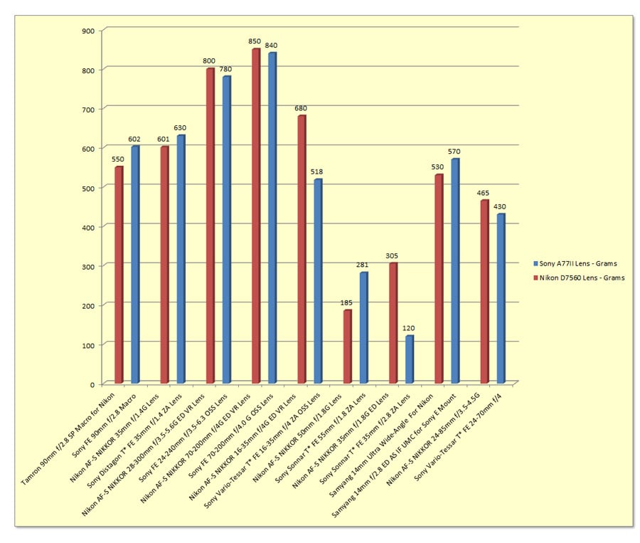 Sony A7II Lenses vs. Nikon D750 Lenses