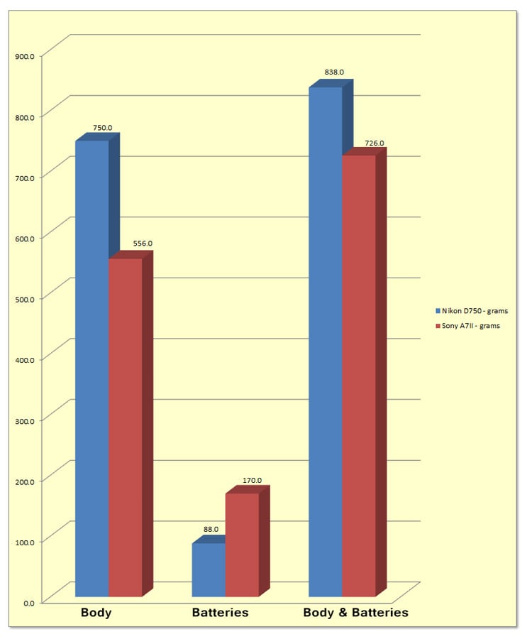 Weight Showdown - Sony A7II vs. Nikon D750