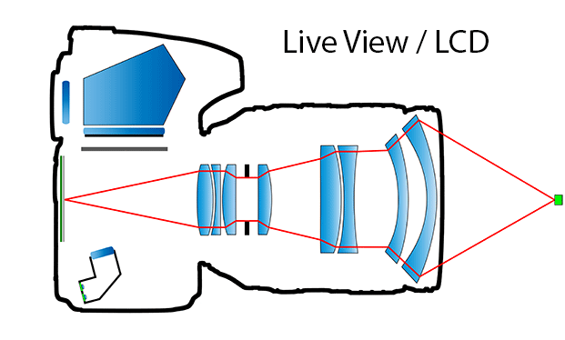 DSLR Live View Mode