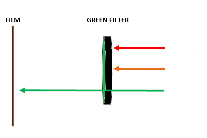 Green Filter