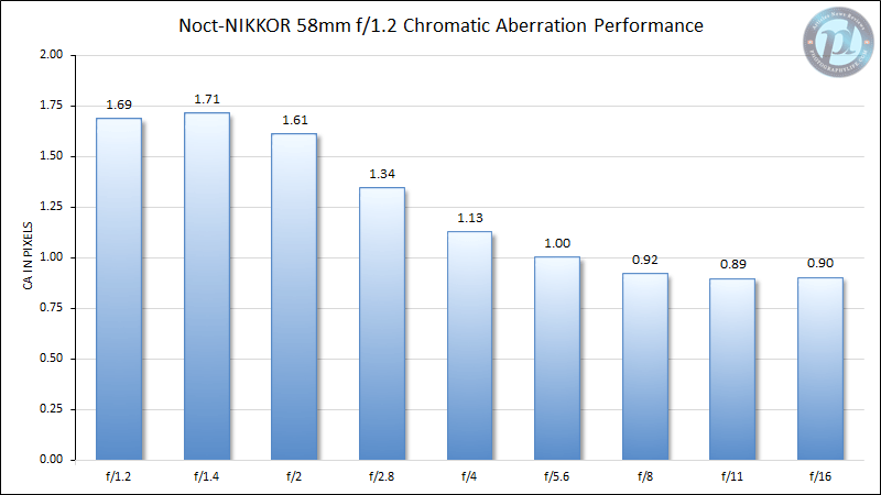 Noct-NIKKOR 58mm f/1.2 Chromatic Aberration Performance