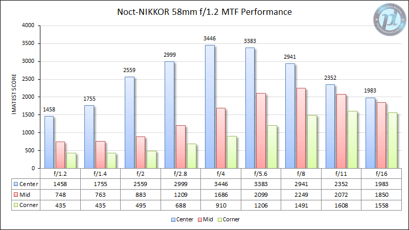 Noct-NIKKOR 58mm f/1.2 MTF Performance