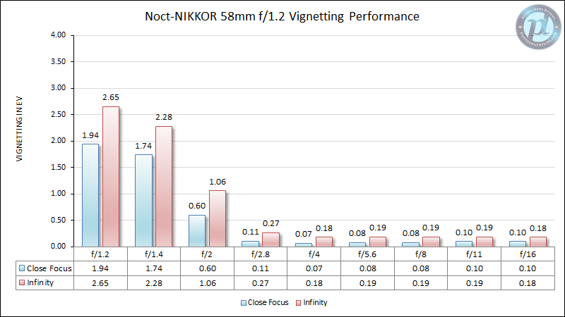 Noct-NIKKOR 58mm f/1.2 Vignetting Performance