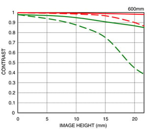 Sigma 150-600mm Contemporary MTF Tele