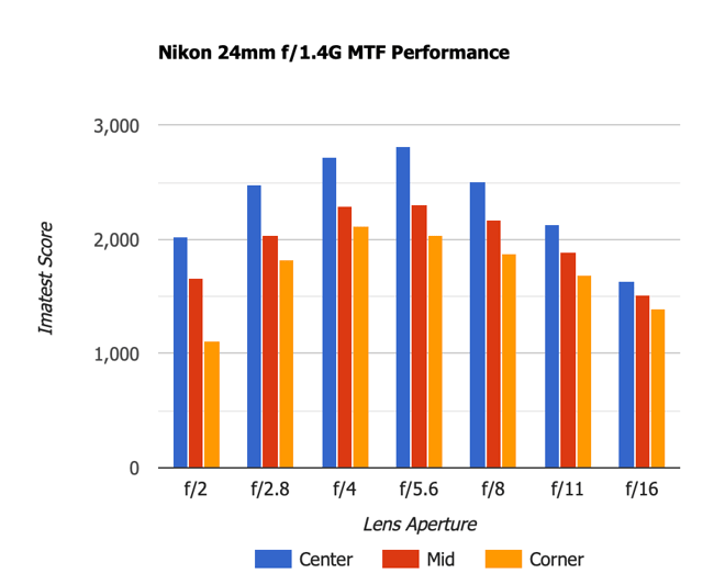 Nikon 24mm f1.4G MTF