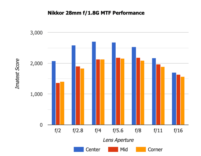 Nikon 28mm f1.8G MTF