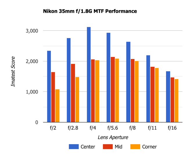 Nikon 35mm f1.8G MTF