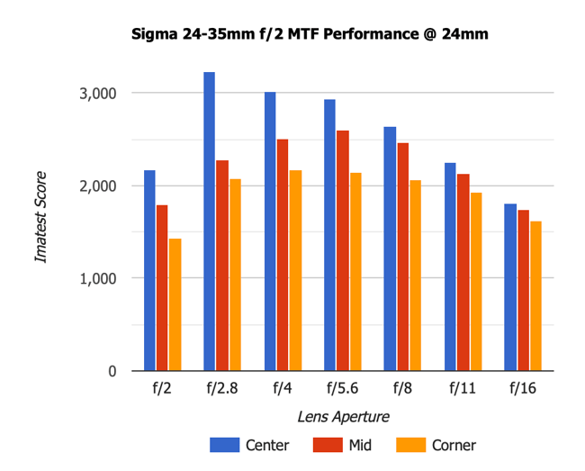 Sigma 24-35mm f2 Art MTF 24mm