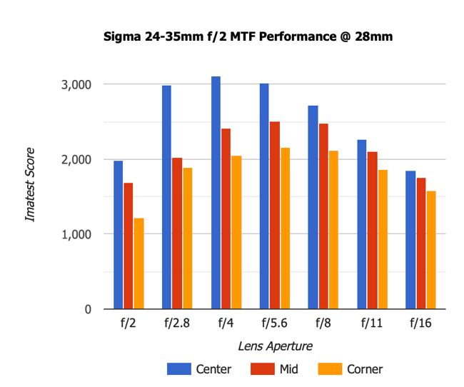Sigma 24-35mm f2 Art MTF 28mm