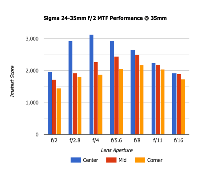 Sigma 24-35mm f2 Art MTF 35mm